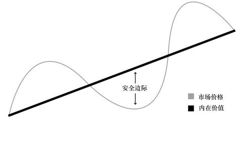 边际收益产品是衡量 安全边际 安全边际-概念，安全边际-衡量