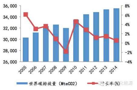 碳排放量计算公式 碳排放 碳排放-碳排放原因，碳排放-碳排放计算