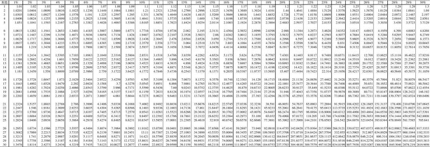 年金终值系数公式 年金终值系数 年金终值系数-年金终值，年金终值系数-计算公式