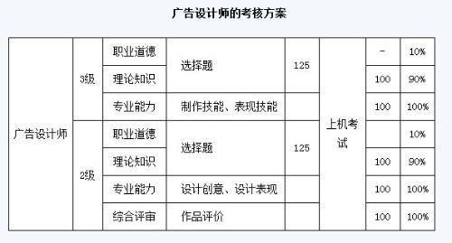 辅导员职业能力特征 广告设计师 广告设计师-能力特征，广告设计师-职业等级