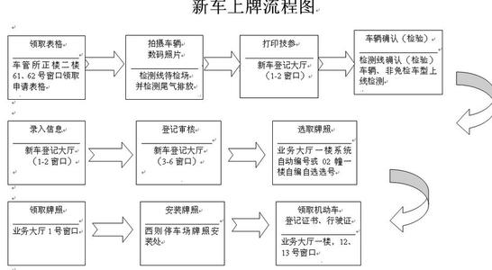 二手汽车上牌流程 汽车上牌流程