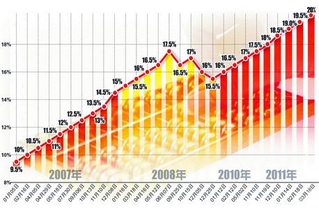 存款准备金率下调影响 存款准备金率是什么意思