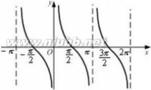 余切函数的图像和性质 余切 余切-概述，余切-余切的性质