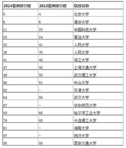 亚洲大学排行榜前350 2014亚洲大学排行榜完整名单