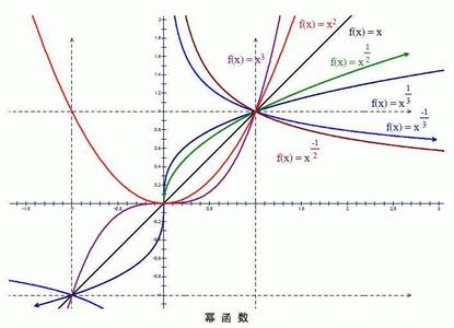 幂函数的5个基本性质 基本初等函数 基本初等函数-常值函数，基本初等函数-幂函数