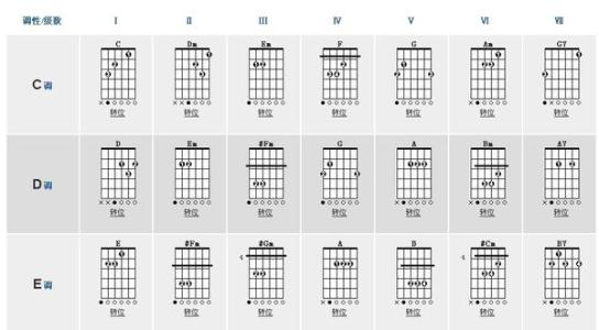 吉他和弦种类 吉他和弦 吉他和弦-定义，吉他和弦-种类