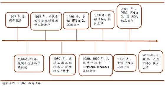 干扰素的副作用 干扰素 干扰素-发展历程，干扰素-药理作用