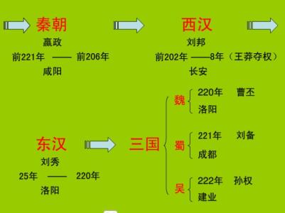 中国历史朝代顺序表 中国历史朝代顺序表 中国历史朝代顺序表-朝代简表，中国历史朝代