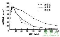 血药浓度时间曲线 血药时间曲线