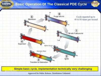 脉冲爆震发动机 脉冲爆震发动机 脉冲爆震发动机-用途，脉冲爆震发动机-技术难点