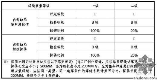 硬件缺陷等级 缺陷等级