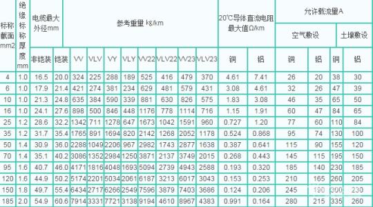 电缆载流量口诀 电缆载流量 电缆载流量-估算口诀，电缆载流量-选择电缆