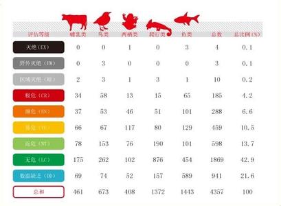 世界濒危动物目录大全 濒危动物 濒危动物-濒危目录，濒危动物-濒危等级