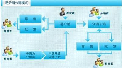 密集分销适用于 易分销 易分销-简介，易分销-易分销-适用群体