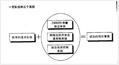 项目管理体系的目标 房地产项目管理 房地产项目管理-1．房地产项目管理的目标体系，