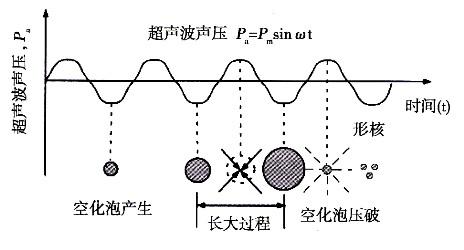 空化作用 空化作用 空化作用-形成