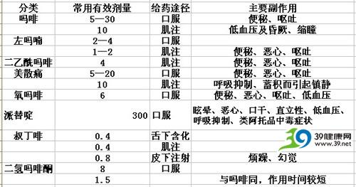 阿片类药物的不良反应 阿片类止痛药 阿片类止痛药-疗效，阿片类止痛药-不良反应