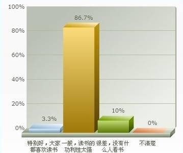 学生阅读情况调查报告 大学生读书情况调查报告