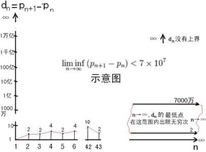 孪生素数猜想 孪生素数猜想 孪生素数猜想-简介，孪生素数猜想-地位