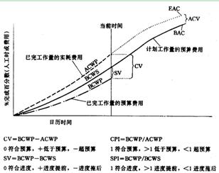 赢得值原理 赢得值分析法