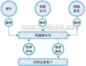 转融通业务 转融通业务 转融通业务-简介，转融通业务-具体操作