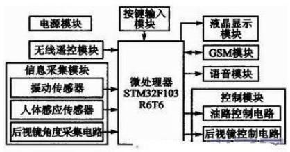 汽车防盗系统 汽车防盗系统 汽车防盗系统-简介，汽车防盗系统-类型