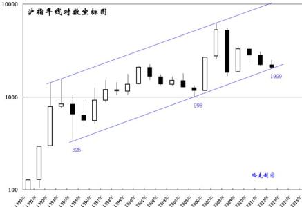 基本面支撑 支撑线 支撑线-基本简介，支撑线-支撑线的运用