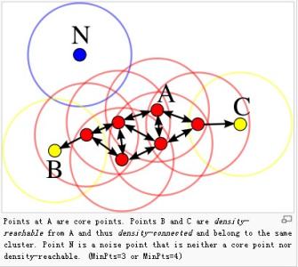 dbscan伪代码 DBSCAN DBSCAN-步骤，DBSCAN-伪码