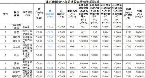 化妆品检出苯 化妆品检出重金属是哪些化妆品？