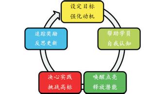 nlp教练技术 NLP教练技术 NLP教练技术-概述，NLP教练技术-技术大纲