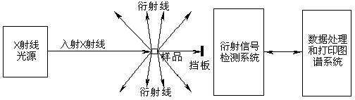 x射线衍射分析原理 X射线衍射分析 X射线衍射分析-原理，X射线衍射分析-衍射方法