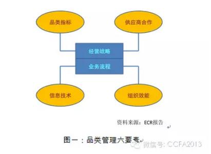 品类管理的流程 品类管理 品类管理-品类，品类管理-业务流程