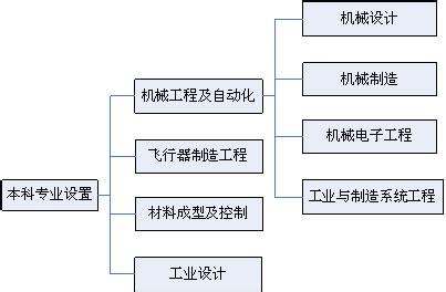 新课程培养目标的特点 机械工程专业 机械工程专业-培养目标，机械工程专业-主要课程