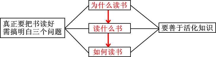 议论文层进式结构 论证结构 论证结构-层进式，论证结构-对照式