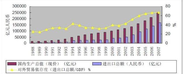 对外贸易依存度 对外贸易依存度 对外贸易依存度-基本资料，对外贸易依存度-发展