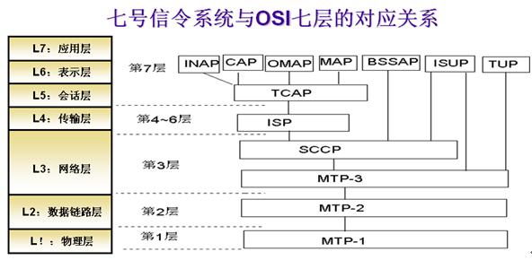 系统功能概述怎么写 信令网 信令网-概述，信令网-主要功能