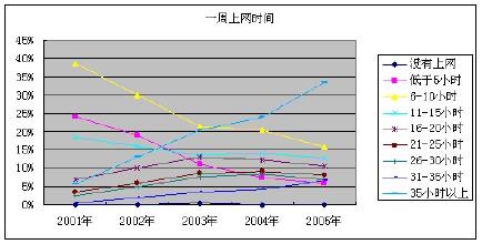 大学生上网调查报告 大学生上网情况调查报告（2份）