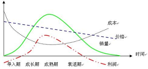 生命周期理论 产品生命周期理论 产品生命周期理论-简介，产品生命周期理论-营