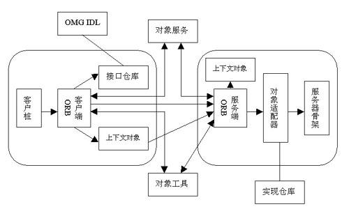 corba是什么 CORBA