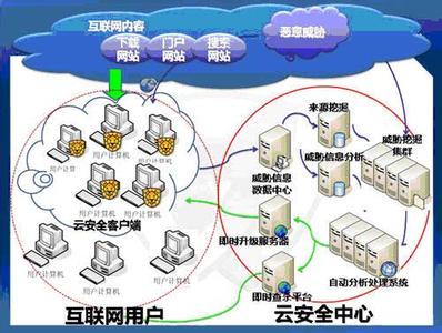 阿里云安全组策略 云安全 云安全-思想来源，云安全-策略构想