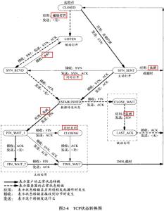 tcp传输协议 TCP协议[传输控制协议] TCP协议[传输控制协议]-内部结构，TCP协