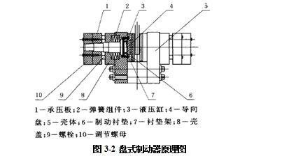 100种香料用途及简介 盘式制动器 盘式制动器-简介，盘式制动器-用途