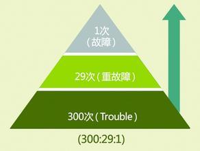 海因里希法则 海因里希法则 海因里希法则-基本介绍，海因里希法则-五个因素