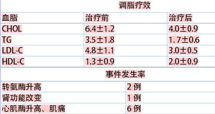 他汀类药物分类 他汀类药物 他汀类药物-概述，他汀类药物-功能分类