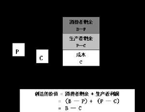 消费者剩余计算公式 消费者剩余 消费者剩余-概念，消费者剩余-计算公式