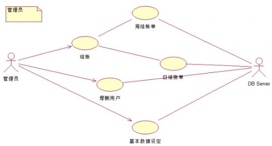 用例图的构成要素包含 用例图 用例图-简介，用例图-构成