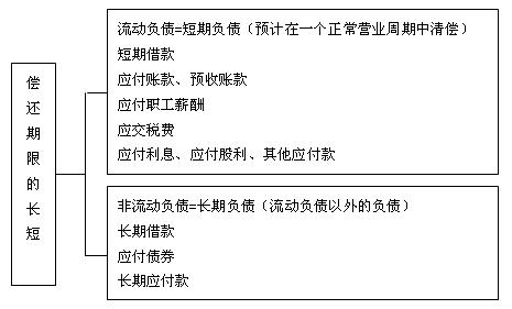 负债经营概述 负债[经济术语] 负债[经济术语]-定义，负债[经济术语]-概述