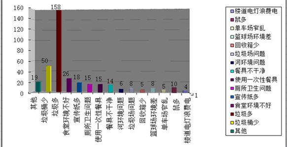 学校环境调查报告 校园环境调查报告