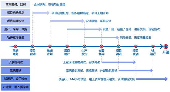 流程管理定义 项目管理流程 项目管理流程-启动，项目管理流程-定义