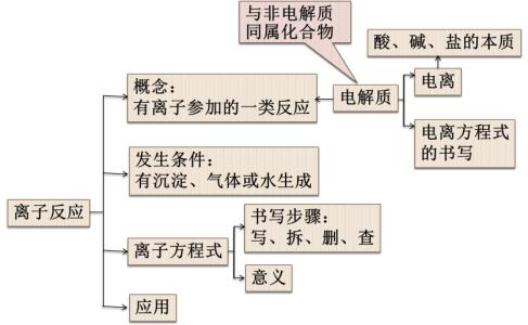 复分解反应的概念 复分解 复分解-概念，复分解-原理